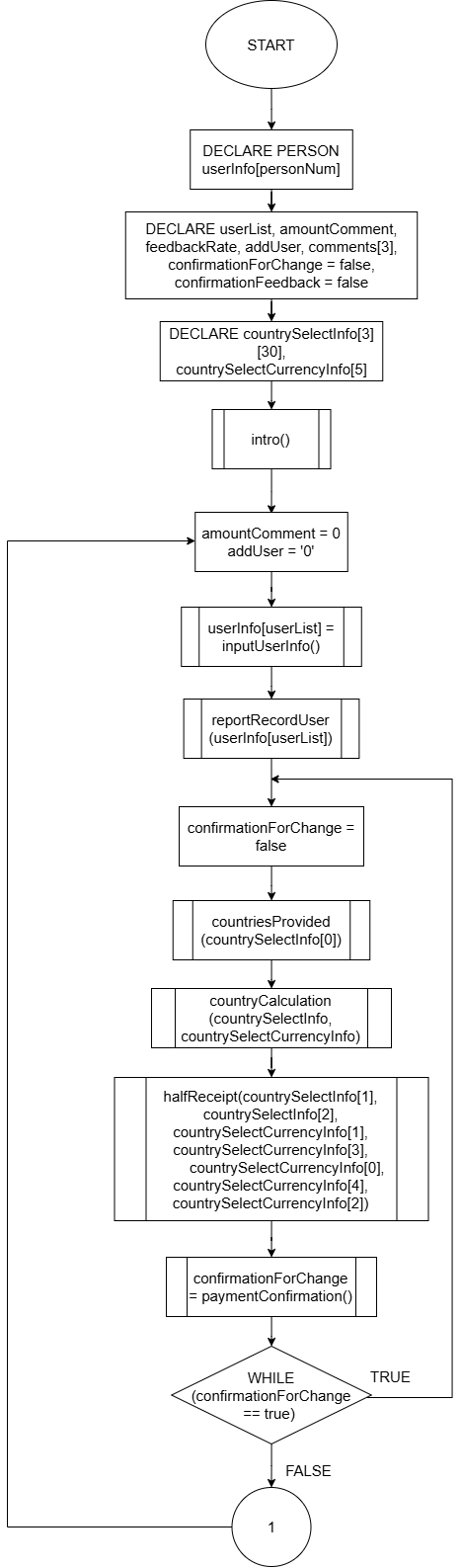 Part of FlowChart of the System