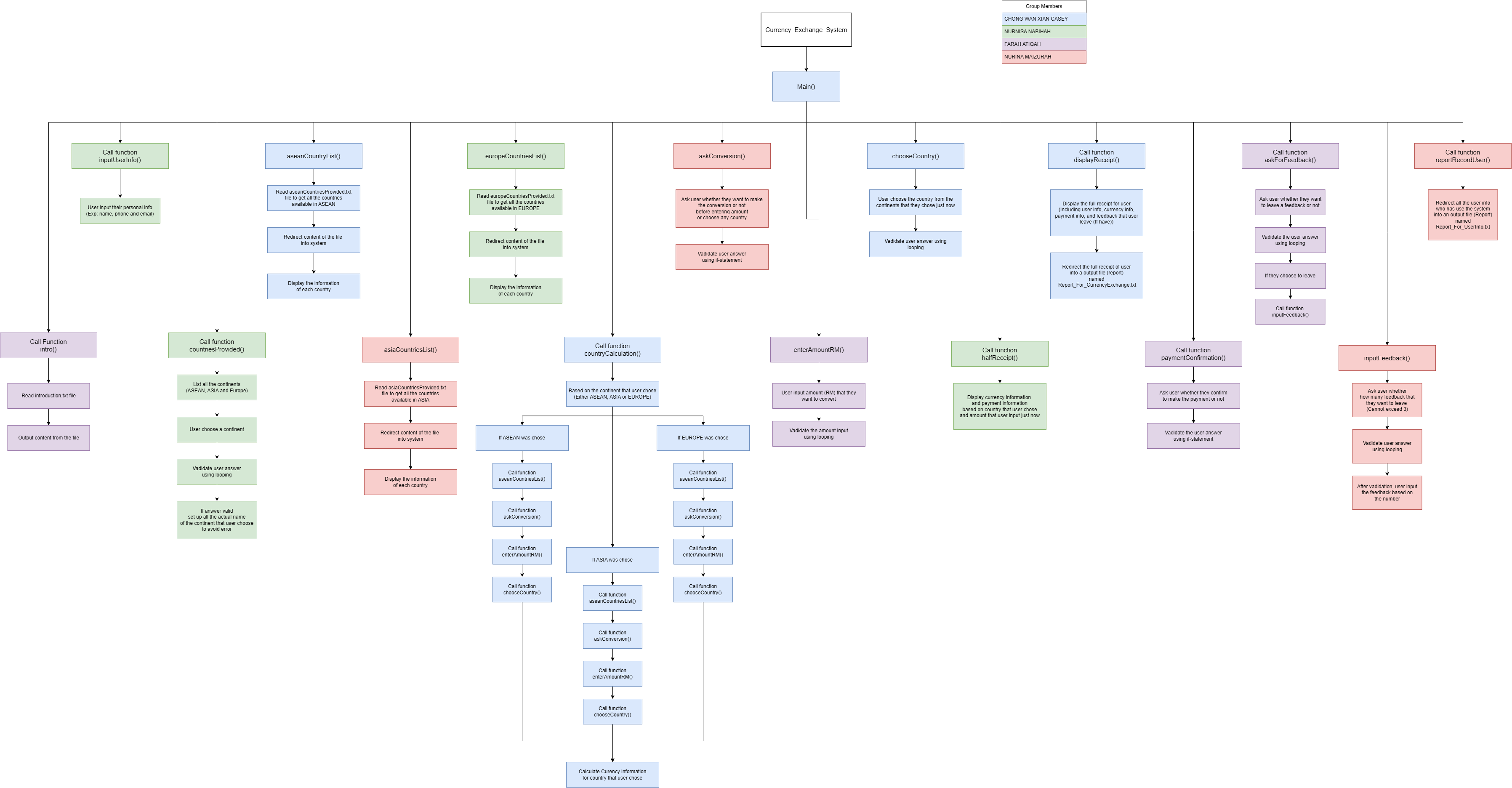 Structure Chart of the System