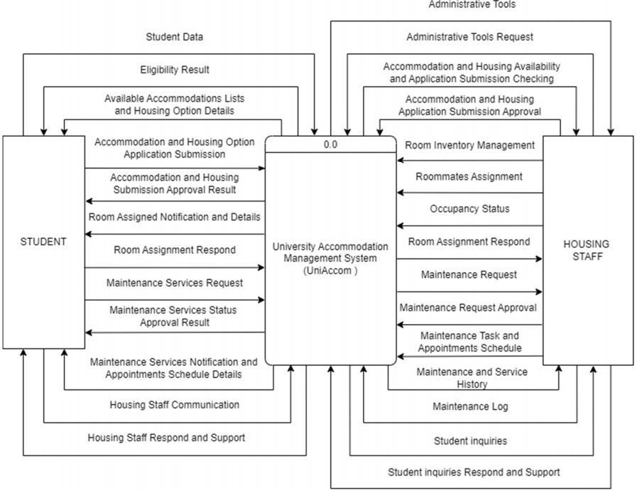 Context Data Flow Diagram DFD of the System
