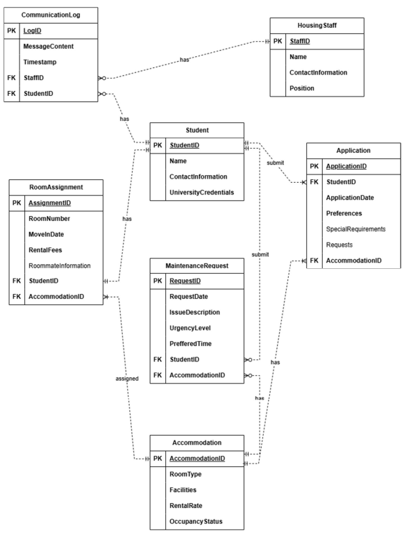 Entity Relation Diagram of the System