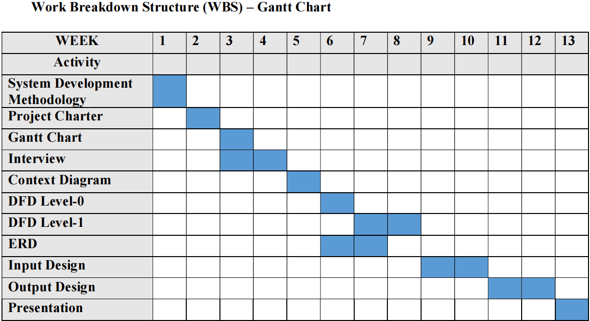 Gantt Chart of the System
